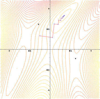 The gradient descent algorithm in action.（1: contour）