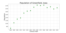 The population of Greenfield, Iowa from US census data