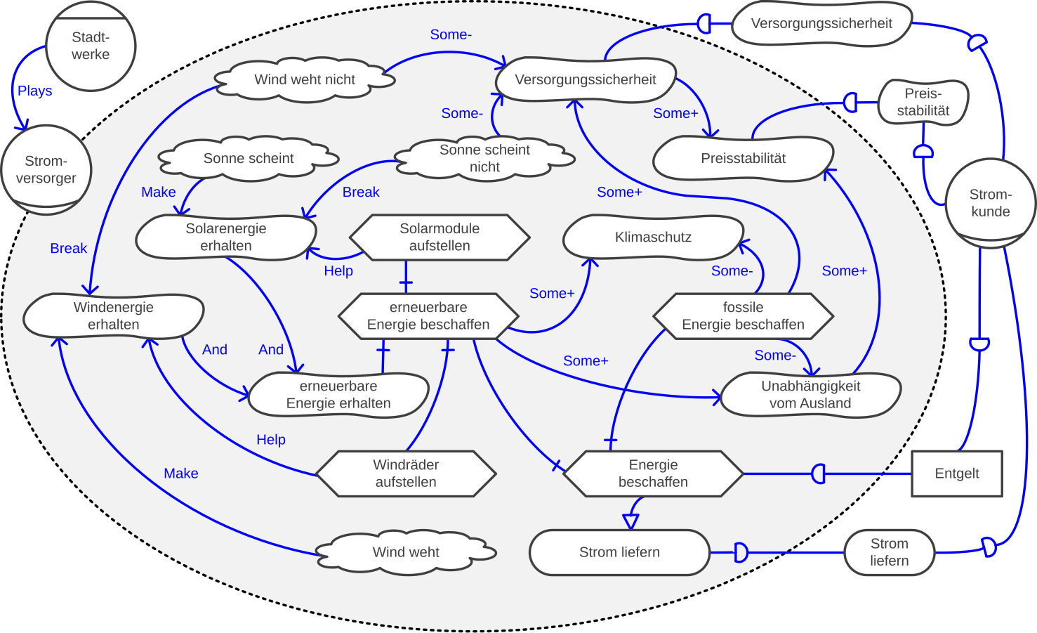 i*-Diagramm: Beziehungen zwischen einem Stromversorger und dessen Kunden