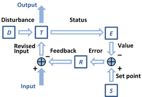 A regulator R adjusts the input to a system T so the monitored essential variables E are held to set-point values S that result in the desired system output despite disturbances D