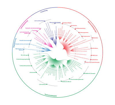 WikiProjekt Hochschullehre Übersicht Artikel