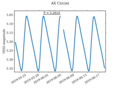 Lightcurve of the classical Cepheid variable AX Circini recorded by NASA's Transiting Exoplanet Survey Satellite (TESS).