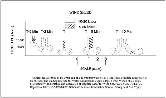 Mircobursts' vertical cross-section by time