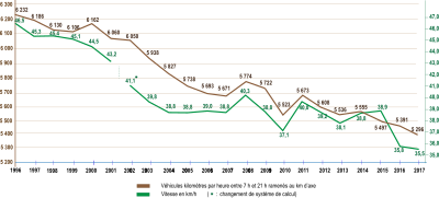 graphique d'évolution du trafic et de la vitesse entre 1996 et 2009 (courbes descendantes)