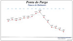 Evolução da População 1864 / 2011