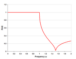 m-type low-pass response single half-section m=0.75