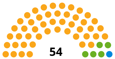 Council composition after the 2022 election