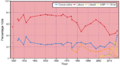 General election results in Rother Valley.