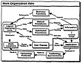 Work Organization View of the Architecture