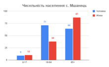 The population of the village of Mshanets in 2021