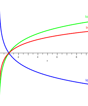 e, 绿色函数底数是2，而藍色函数底数是1/2。在数轴上每个刻度是半个单位。所有底数的对数函数都通过点(1,0)，因为任何数的0次幂都是1，而底数 β 的函数通过点(β ,1)，因为任何数的1次幂都是自身1。曲线接近 y 轴但永不触及它，因为x=0的奇异性。