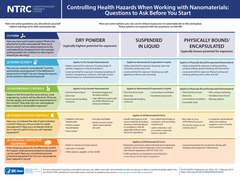 Nanomaterials safety poster