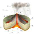 Image 10Diagram of a Strombolian eruption. (key: 1. Ash plume 2. Lapilli 3. Volcanic ash rain 4. Lava fountain 5. Volcanic bomb 6. Lava flow 7. Layers of lava and ash 8. Stratum 9. Dike 10. Magma conduit 11. Magma chamber 12. Sill) Click for larger version. (from Types of volcanic eruptions)