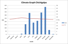 Clima de Chichigalpa.