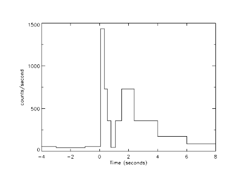 Le premier signal d'un sursaut gamma enregistré le 2 juillet 1967 par un instrument embarqué sur un satellite Vela 4.