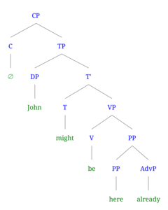 Syntax tree of (1b) John might be here already (modal)