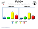 Evolução da População 1864 / 2011