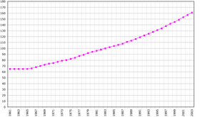 Évolution démographique de Sao Tomé-et-Principe en 1961 et 2003.