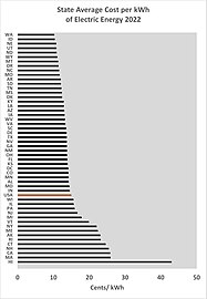 kWh Electric Costs (Cents/kWh) by State