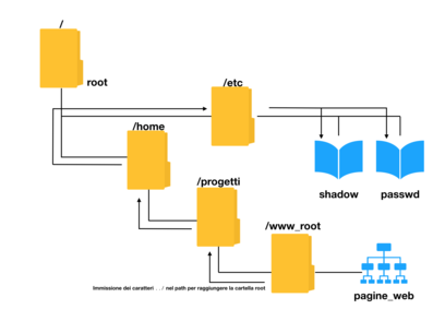 Schema illustrativo directory traversal