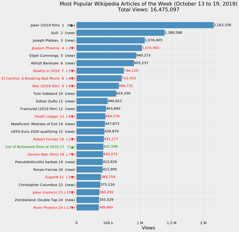 Most Popular Wikipedia Articles of the Week (October 13 to 19, 2019)