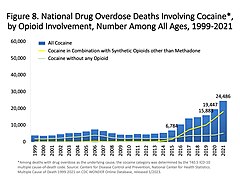 Opioid involvement in cocaine overdose deaths. Yellow line is cocaine and any opioid. Light green line is cocaine without any opioids. Yellow line is cocaine and other synthetic opioids.[1]