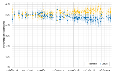 Opinion polling on whether the UK should leave or remain in the EU, excluding "Neither" responses and normalised