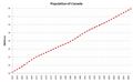 Démographie du Canada (population x 1,77 en 40 ans )