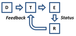 Error-controlled regulation R of system T to maintain essential variables E in the face of disturbances D