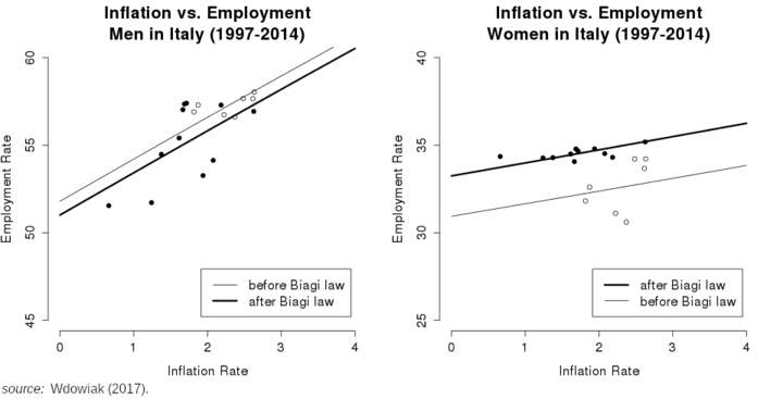 Effetto della legge Biagi sul tasso di occupazione.