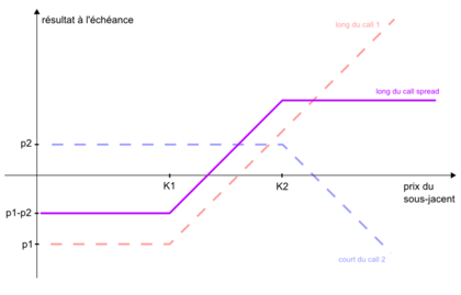 Profil de résultat d'un acheteur d'un call spread de prix d'exercice K1 et K2