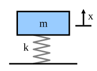 Single degree of freedom system: simple mass spring model
