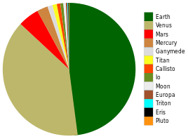 Relative masses of the solid bodies of the Solar System. Earth at 48% and Venus at 39% dominate. Bodies less massive than Pluto are not visible at this scale.