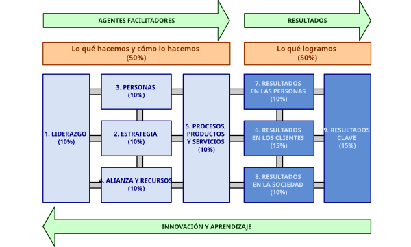 Esquema del modelo EFQM 2013