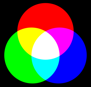 In the RGB color model, used to create colors on TV and computer screens, white is made by mixing red, blue and green light at full intensity.