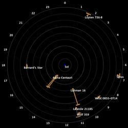 The position of WISE 0855−0714 on a radar map among all stellar objects or stellar systems within 9 light years (ly) from the map's center, the Sun (Sol). The diamond-shapes are their positions entered according to right ascension in hours angle (indicated at the edge of the map's reference disc), and according to their declination. The second mark shows each's distance from Sol, with the concentric circles indicating the distance in steps of one ly.