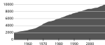 Kunnan väkiluku vuosina 1951–2010