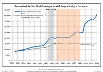 Sviluppo della popolazione dal 1875 entro gli attuali confini (Linea Blu: Popolazione; Linea puntata: Confronto dello sviluppo della popolazione dello Stato del Brandenburgo; Sfondo grigio: Ai tempi del governo nazista; Sfondo rosso: Al tempo del governo comunista)