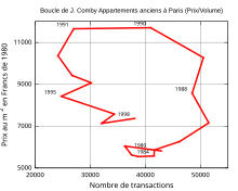 Boucle dite de Joseph Comby à savoir la relation entre prix/nombre de transactions pour les appartements anciens à Paris pour les années 1990-1998[71].