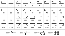 Tableau de symboles formant un système de numération.