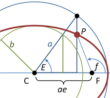 The eccentric anomaly of point P is the angle E. The center of the ellipse is point C, and the focus is point F. The radial position vector r is taken from the focus F, not from the center of coordinates C.