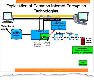 Exploranado as tecnologias de Criptografia da Internet.