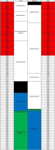 Chart listing all summer camps which have been historically located on Independent Lake (in either Orson or Poyntelle), with color coding.