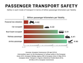Image 6According to Eurostat and European Railway Agency, in European railway mode of transport, there is a fatality risk for passengers and occupants 28 times lower compared with car usage. Based on data by EU-27 member nations, 2008–2010. (from Road traffic safety)