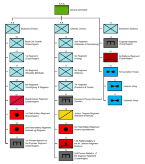 Structure of the Royal Danish Army, 9 April 1940