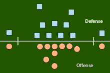 Diagram showing a green background with a white horizontal line dividing it into two-halves, with eleven small blue squares representing defense players in a formation above the line, and eleven small red circles representing offense players in another formation below the line, with two text captions "Defense" and "Offense", the former placed above the line and the latter below the line