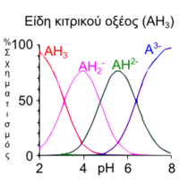 Αυτή η απεικόνιση παριστάνει τα σχετικά ποσοστά των ειδών πρωτονίωσης του κιτρικού οξέος ως συνάρτησης τουp H. Το κιτρικό οξύ έχει τρία ιονιζόμενα άτομα υδρογόνου και συνεπώς τρεις τιμές p K A. Κάτω από το πιο χαμηλό p K A, επικρατεί το τριπλά πρωτονιωμένο είδος· μεταξύ του πιο χαμηλού και του μεσαίου p K A, επικρατεί το διπλά πρωτονιωμένο· μεταξύ του μεσαίου και του υψηλού p K A, επικρατεί η μονοπρωτονιωμένη μορφή· και πάνω από το μεγαλύτερο p K A, επικρατεί η απρωτονίωτη μορφή.