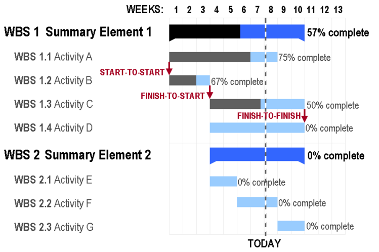 Gantt Chart Anatomy