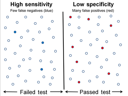 การทดสอบที่มีความไวสูงความจำเพาะต่ำ ซ้ายแสดงผลลบที่มีผลลบปลอม (น้ำเงินตัน) น้อย ขวาแสดงผลบวกที่มีผลบวกปลอม (แดง) มาก