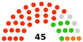 Knowsley Council composition